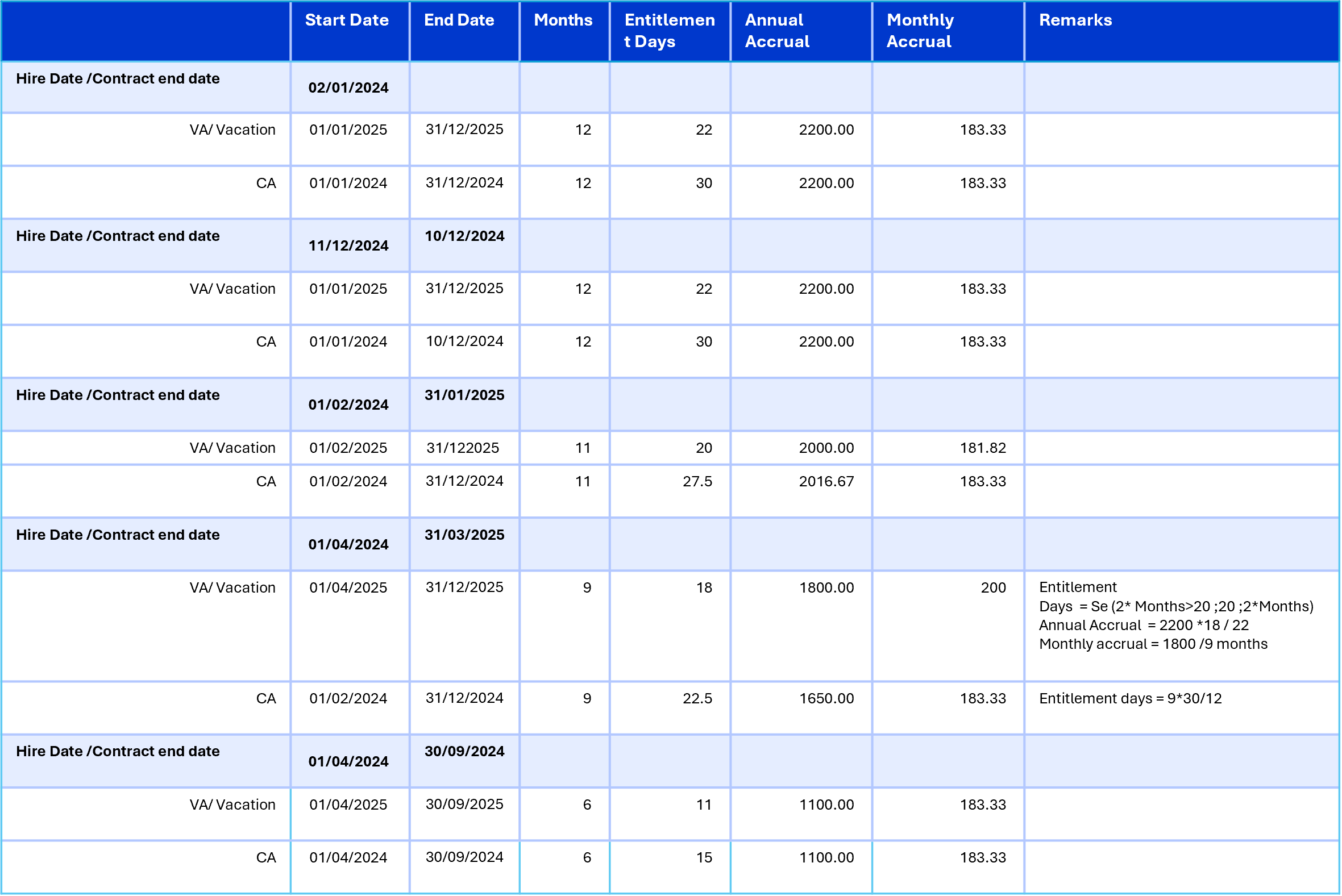 Table displaying hire dates, vacation entitlements, and accrual details for employees.